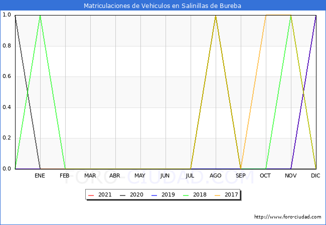 estadísticas de Vehiculos Matriculados en el Municipio de Salinillas de Bureba hasta Diciembre del 2021.