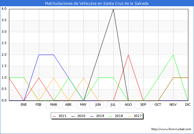 estadísticas de Vehiculos Matriculados en el Municipio de Santa Cruz de la Salceda hasta Diciembre del 2021.