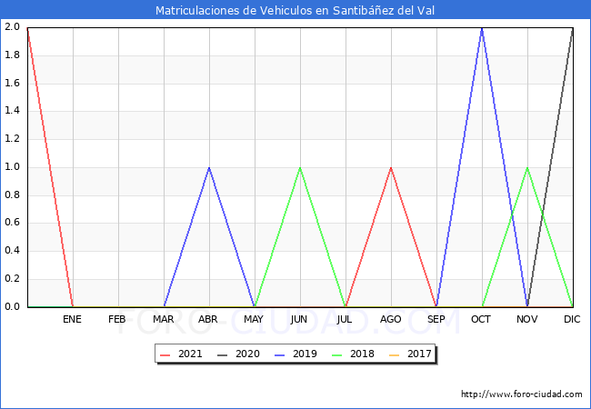 estadísticas de Vehiculos Matriculados en el Municipio de Santibáñez del Val hasta Diciembre del 2021.