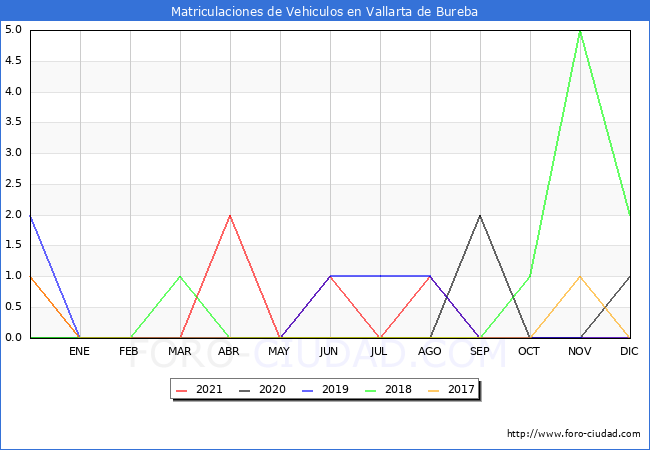 estadísticas de Vehiculos Matriculados en el Municipio de Vallarta de Bureba hasta Diciembre del 2021.