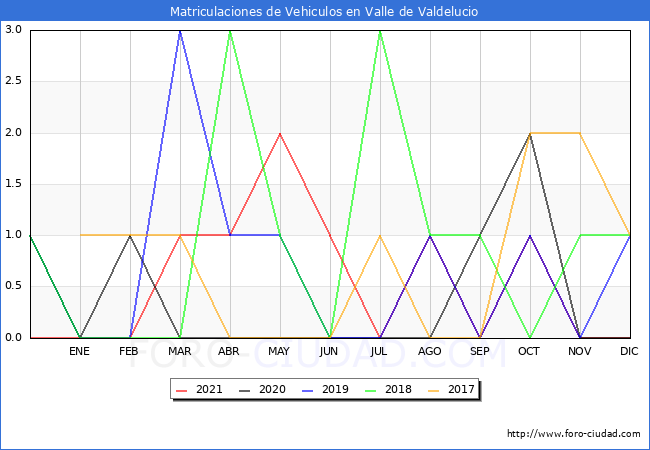 estadísticas de Vehiculos Matriculados en el Municipio de Valle de Valdelucio hasta Diciembre del 2021.