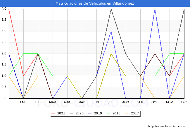 estadísticas de Vehiculos Matriculados en el Municipio de Villangómez hasta Diciembre del 2021.