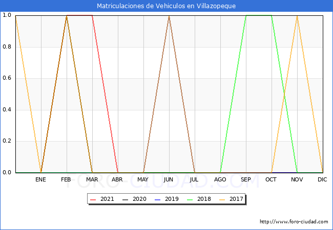estadísticas de Vehiculos Matriculados en el Municipio de Villazopeque hasta Diciembre del 2021.