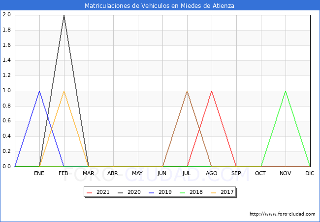 estadísticas de Vehiculos Matriculados en el Municipio de Miedes de Atienza hasta Diciembre del 2021.
