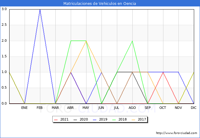 estadísticas de Vehiculos Matriculados en el Municipio de Oencia hasta Diciembre del 2021.