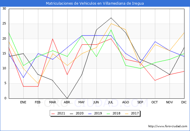 estadísticas de Vehiculos Matriculados en el Municipio de Villamediana de Iregua hasta Diciembre del 2021.