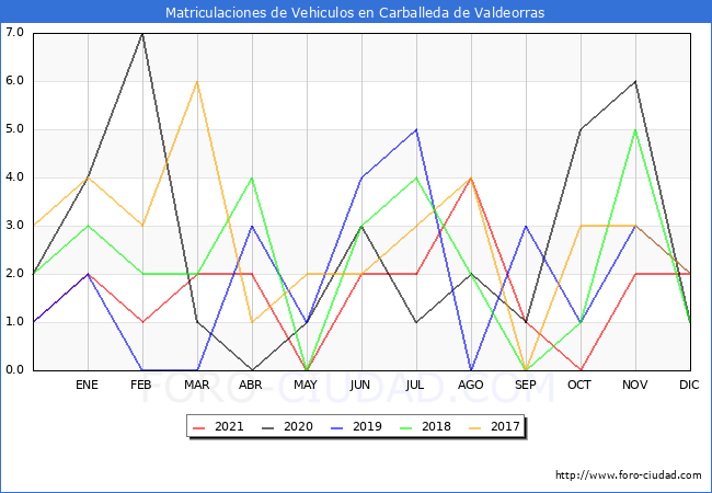 estadísticas de Vehiculos Matriculados en el Municipio de Carballeda de Valdeorras hasta Diciembre del 2021.