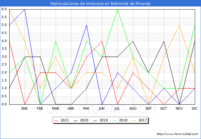 estadísticas de Vehiculos Matriculados en el Municipio de Belmonte de Miranda hasta Diciembre del 2021.