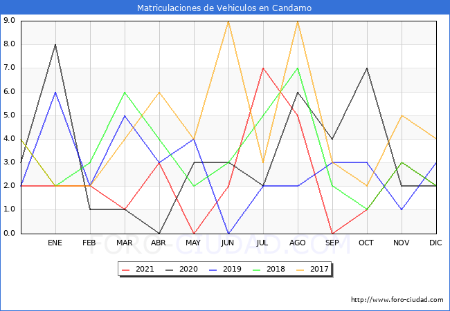 estadísticas de Vehiculos Matriculados en el Municipio de Candamo hasta Diciembre del 2021.