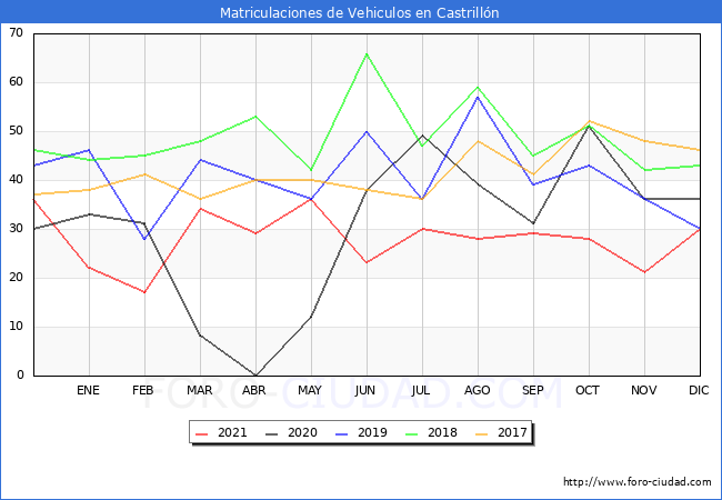 estadísticas de Vehiculos Matriculados en el Municipio de Castrillón hasta Diciembre del 2021.