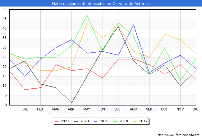 estadísticas de Vehiculos Matriculados en el Municipio de Corvera de Asturias hasta Diciembre del 2021.