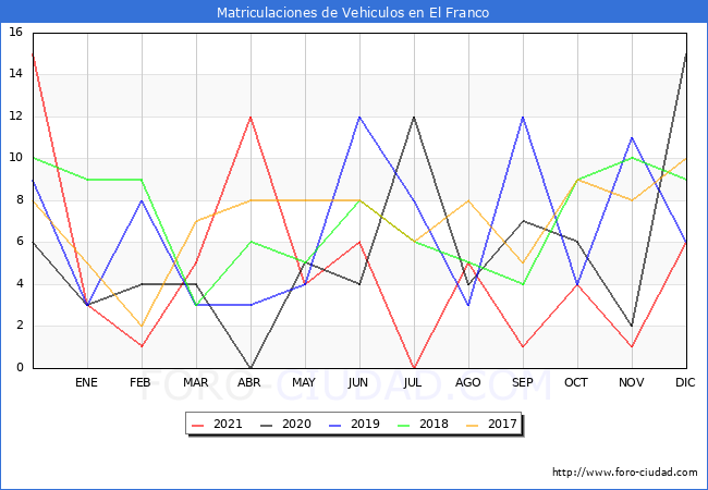 estadísticas de Vehiculos Matriculados en el Municipio de El Franco hasta Diciembre del 2021.