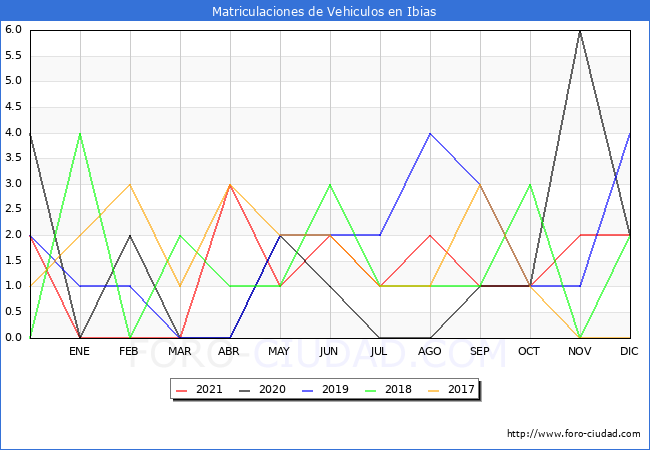 estadísticas de Vehiculos Matriculados en el Municipio de Ibias hasta Diciembre del 2021.