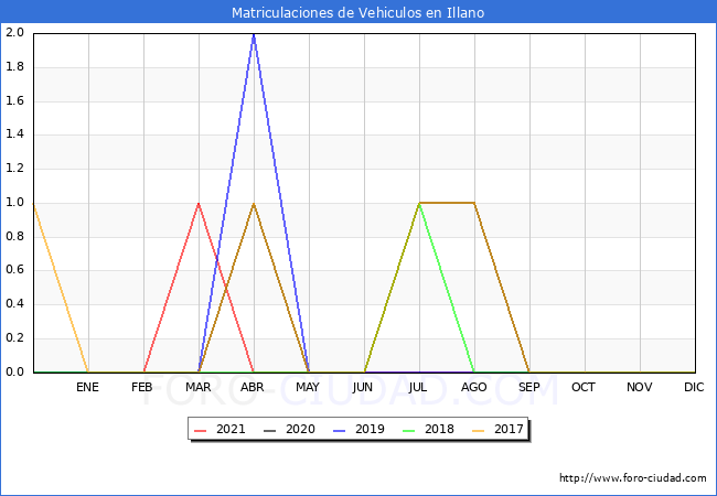 estadísticas de Vehiculos Matriculados en el Municipio de Illano hasta Diciembre del 2021.