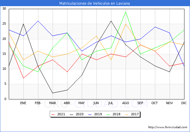 estadísticas de Vehiculos Matriculados en el Municipio de Laviana hasta Diciembre del 2021.