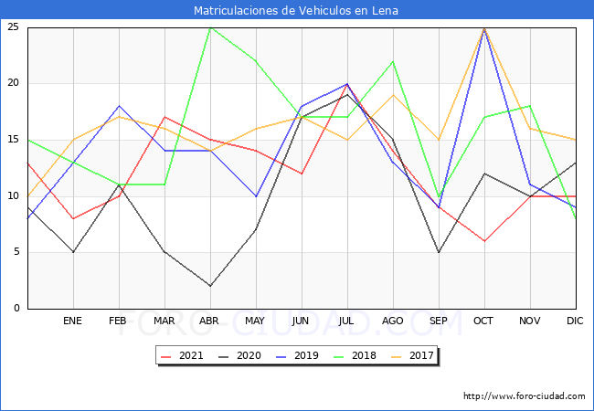 estadísticas de Vehiculos Matriculados en el Municipio de Lena hasta Diciembre del 2021.
