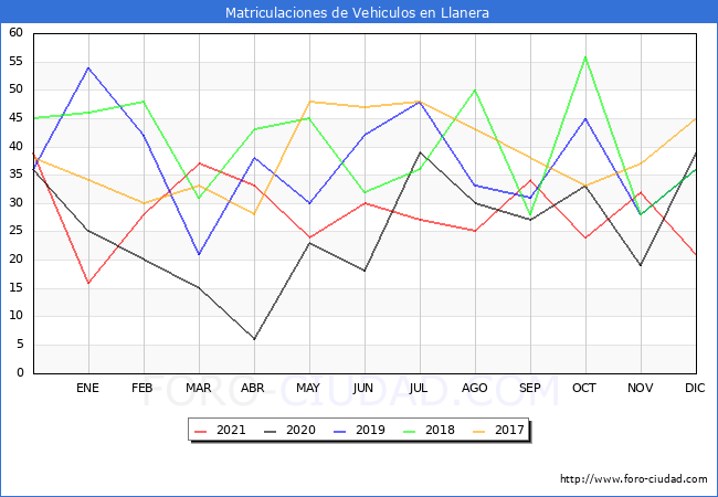 estadísticas de Vehiculos Matriculados en el Municipio de Llanera hasta Diciembre del 2021.