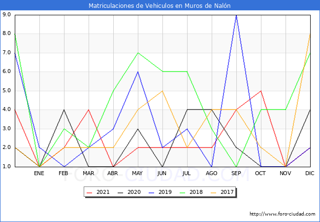 estadísticas de Vehiculos Matriculados en el Municipio de Muros de Nalón hasta Diciembre del 2021.