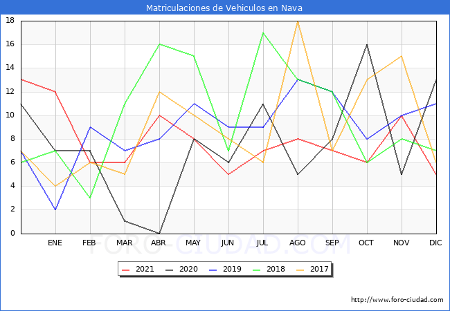estadísticas de Vehiculos Matriculados en el Municipio de Nava hasta Diciembre del 2021.