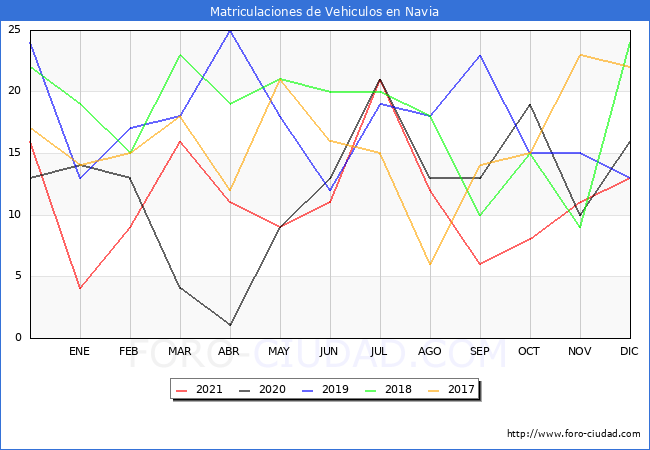 estadísticas de Vehiculos Matriculados en el Municipio de Navia hasta Diciembre del 2021.