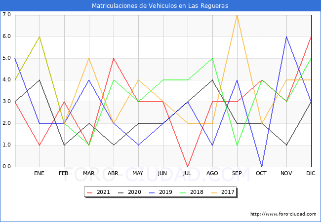 estadísticas de Vehiculos Matriculados en el Municipio de Las Regueras hasta Diciembre del 2021.