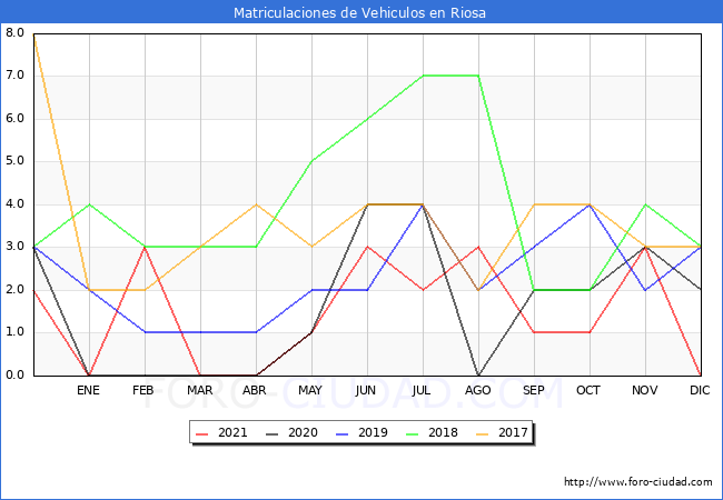 estadísticas de Vehiculos Matriculados en el Municipio de Riosa hasta Diciembre del 2021.