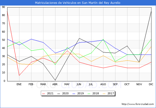 estadísticas de Vehiculos Matriculados en el Municipio de San Martín del Rey Aurelio hasta Diciembre del 2021.