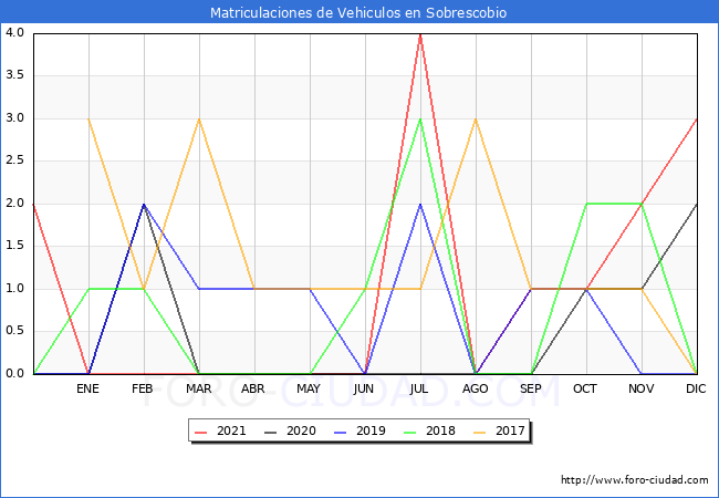 estadísticas de Vehiculos Matriculados en el Municipio de Sobrescobio hasta Diciembre del 2021.