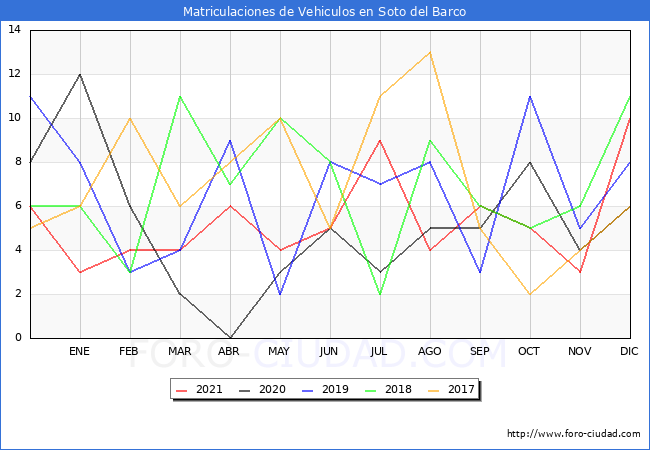 estadísticas de Vehiculos Matriculados en el Municipio de Soto del Barco hasta Diciembre del 2021.