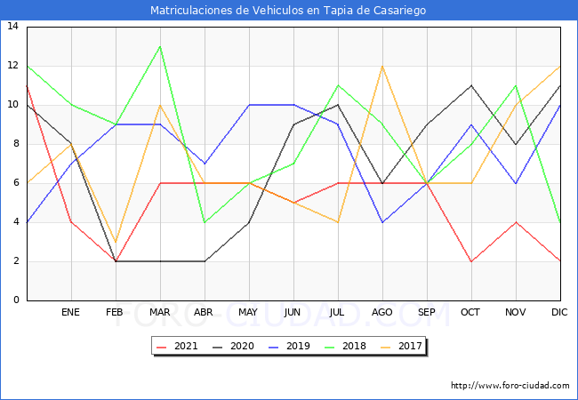 estadísticas de Vehiculos Matriculados en el Municipio de Tapia de Casariego hasta Diciembre del 2021.