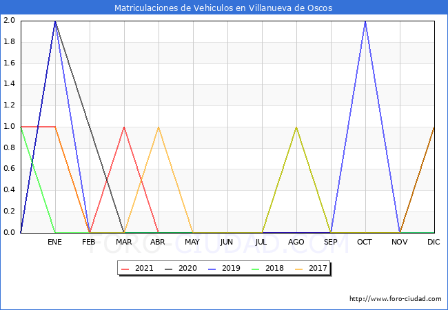 estadísticas de Vehiculos Matriculados en el Municipio de Villanueva de Oscos hasta Diciembre del 2021.