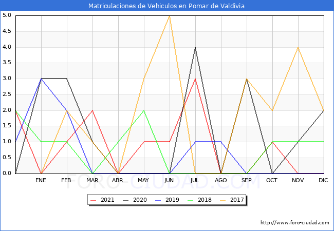 estadísticas de Vehiculos Matriculados en el Municipio de Pomar de Valdivia hasta Diciembre del 2021.