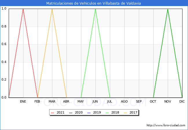 estadísticas de Vehiculos Matriculados en el Municipio de Villabasta de Valdavia hasta Diciembre del 2021.