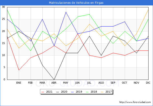 estadísticas de Vehiculos Matriculados en el Municipio de Firgas hasta Diciembre del 2021.
