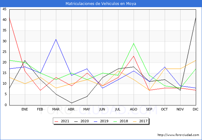 estadísticas de Vehiculos Matriculados en el Municipio de Moya hasta Diciembre del 2021.