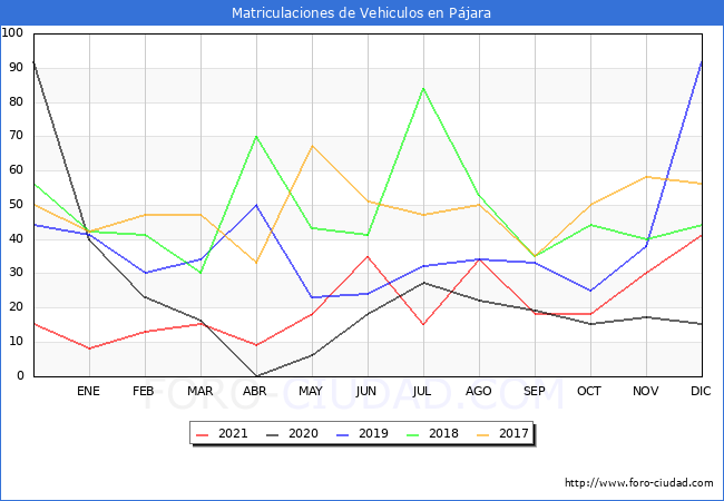 estadísticas de Vehiculos Matriculados en el Municipio de Pájara hasta Diciembre del 2021.