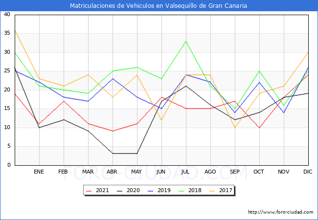 estadísticas de Vehiculos Matriculados en el Municipio de Valsequillo de Gran Canaria hasta Diciembre del 2021.