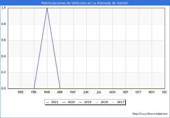 estadísticas de Vehiculos Matriculados en el Municipio de La Alameda de Gardón hasta Diciembre del 2021.