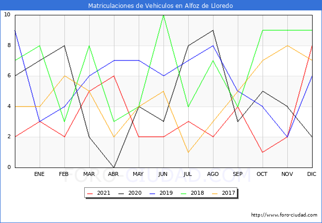 estadísticas de Vehiculos Matriculados en el Municipio de Alfoz de Lloredo hasta Diciembre del 2021.