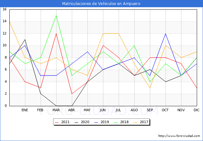estadísticas de Vehiculos Matriculados en el Municipio de Ampuero hasta Diciembre del 2021.