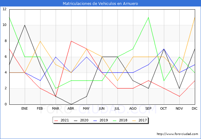 estadísticas de Vehiculos Matriculados en el Municipio de Arnuero hasta Diciembre del 2021.