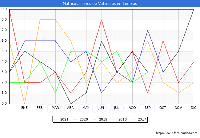 estadísticas de Vehiculos Matriculados en el Municipio de Limpias hasta Diciembre del 2021.
