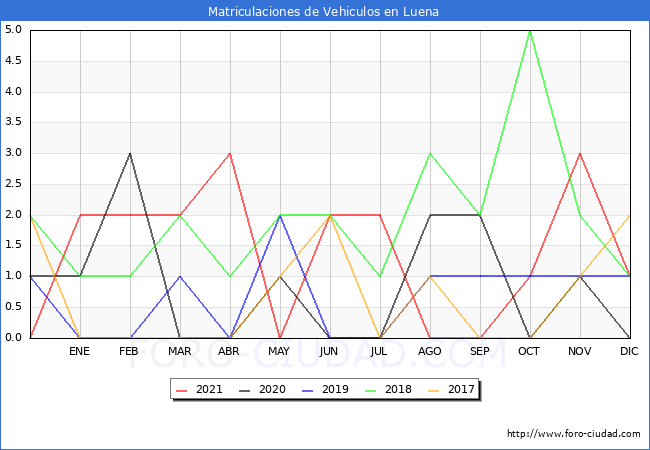 estadísticas de Vehiculos Matriculados en el Municipio de Luena hasta Diciembre del 2021.