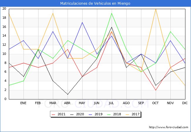 estadísticas de Vehiculos Matriculados en el Municipio de Miengo hasta Diciembre del 2021.