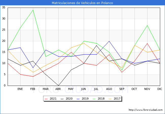 estadísticas de Vehiculos Matriculados en el Municipio de Polanco hasta Diciembre del 2021.