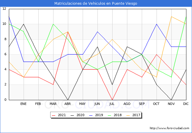estadísticas de Vehiculos Matriculados en el Municipio de Puente Viesgo hasta Diciembre del 2021.