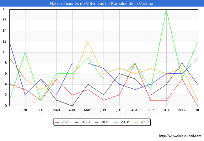 estadísticas de Vehiculos Matriculados en el Municipio de Ramales de la Victoria hasta Diciembre del 2021.