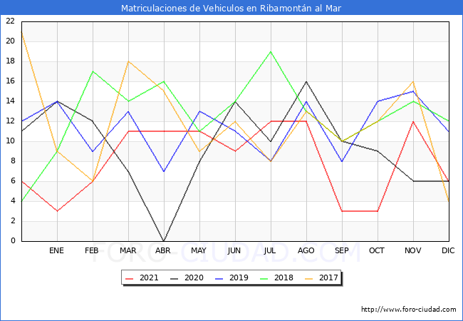 estadísticas de Vehiculos Matriculados en el Municipio de Ribamontán al Mar hasta Diciembre del 2021.