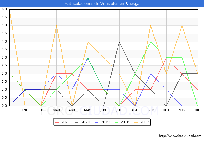 estadísticas de Vehiculos Matriculados en el Municipio de Ruesga hasta Diciembre del 2021.