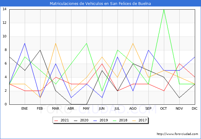 estadísticas de Vehiculos Matriculados en el Municipio de San Felices de Buelna hasta Diciembre del 2021.